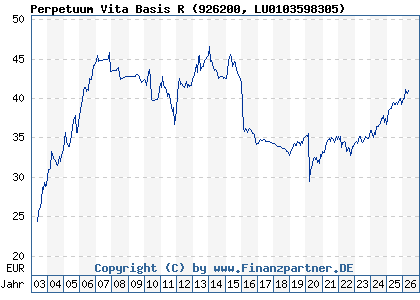 Chart: Perpetuum Vita Basis R (926200 LU0103598305)