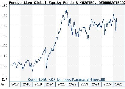 Chart: Perspektive Global Equity Fonds R (A2ATBG DE000A2ATBG9)