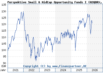 Chart: Perspektive Small & MidCap Opportunity Fonds I (A2QDRX DE000A2QDRX0)