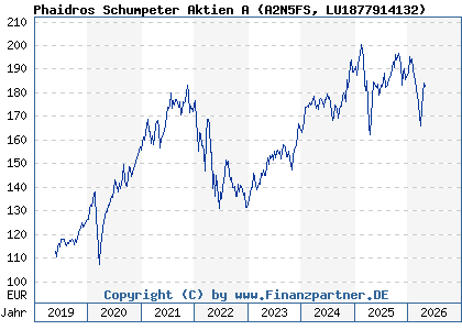 Chart: Phaidros Schumpeter Aktien A (A2N5FS LU1877914132)