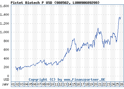 Chart: Pictet Biotech P USD (988562 LU0090689299)