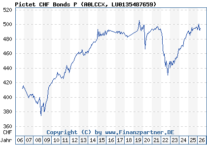 Chart: Pictet CHF Bonds P (A0LCCX LU0135487659)