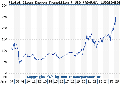 Chart: Pictet Clean Energy Transition P USD (A0MRNV LU0280430660)