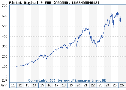 Chart: Pictet Digital P EUR (A0Q5WQ LU0340554913)