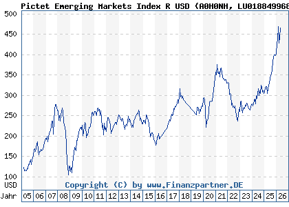 Chart: Pictet Emerging Markets Index R USD (A0H0NH LU0188499684)