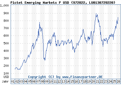 Chart: Pictet Emerging Markets P USD (972822 LU0130729220)