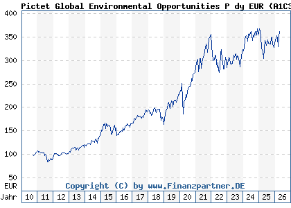Chart: Pictet Global Environmental Opportunities P dy EUR (A1C3LN LU0503631805)
