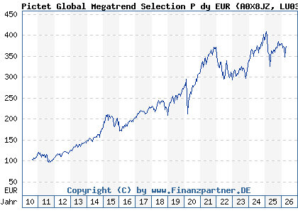 Chart: Pictet Global Megatrend Selection P dy EUR (A0X8JZ LU0386885296)
