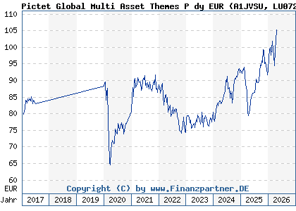 Chart: Pictet Global Multi Asset Themes P dy EUR (A1JVSU LU0725974512)