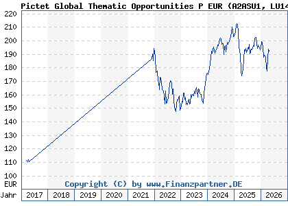 Chart: Pictet Global Thematic Opportunities P EUR (A2ASU1 LU1437676635)