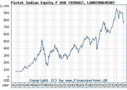 Chart: Pictet Indian Equity P USD (935667 LU0070964530)