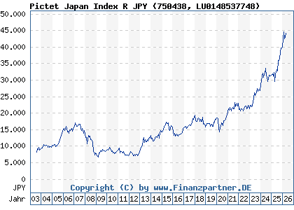 Chart: Pictet Japan Index R JPY (750438 LU0148537748)