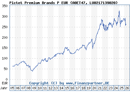 Chart: Pictet Premium Brands P EUR (A0ET47 LU0217139020)