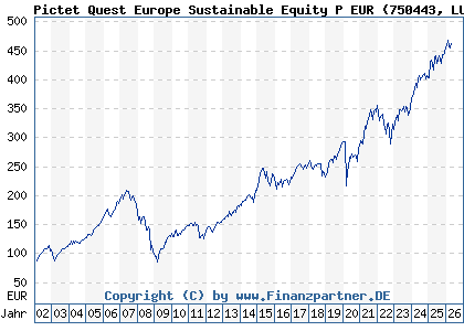 Chart: Pictet Quest Europe Sustainable Equity P EUR (750443 LU0144509717)