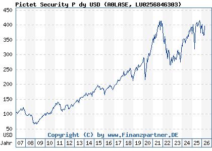Chart: Pictet Security P dy USD (A0LASE LU0256846303)