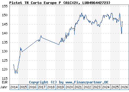 Chart: Pictet TR Corto Europe P (A1CX2X LU0496442723)