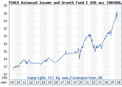 Chart: PIMCO Balanced Income and Growth Fund E USD acc (A0X8WG IE00B4YYXB79)