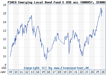 Chart: PIMCO Emerging Local Bond Fund E USD acc (A0RA57 IE00B3DD5N41)