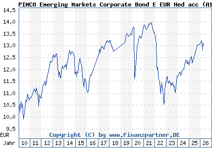 Chart: PIMCO Emerging Markets Corporate Bond E EUR Hed acc (A1CS1B IE00B62MZF51)