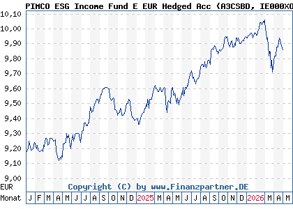Chart: PIMCO ESG Income Fund E EUR Hedged Acc (A3CSBD IE000XOK9474)