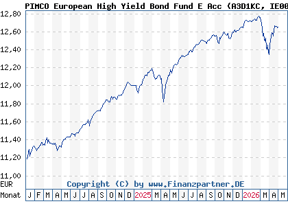 Chart: PIMCO European High Yield Bond Fund E Acc (A3D1KC IE000F0JHVG1)