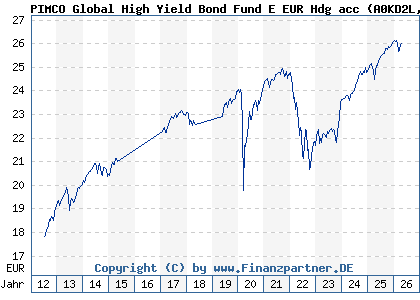 Chart: PIMCO Global High Yield Bond Fund E EUR Hdg acc (A0KD2L IE00B11XZ327)