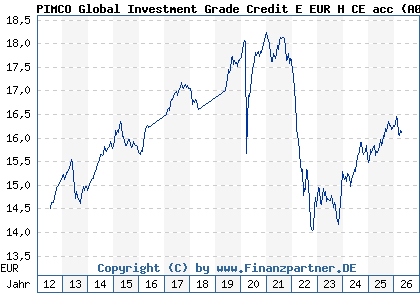 Chart: PIMCO Global Investment Grade Credit E EUR H CE acc (A0KD2M IE00B11XZ434)