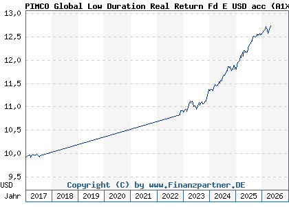 Chart: PIMCO Global Low Duration Real Return Fd E USD acc (A1XCS7 IE00BJ7B9340)