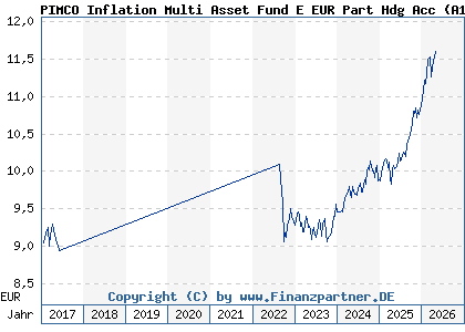 Chart: PIMCO Inflation Multi Asset Fund E EUR Part Hdg Acc (A1T6CY IE00B957J671)