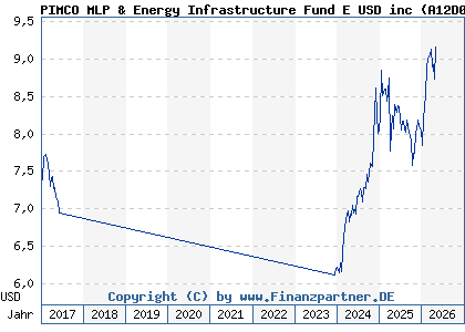 Chart: PIMCO MLP & Energy Infrastructure Fund E USD inc (A12D08 IE00BRS5SV26)
