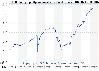 Chart: PIMCO Mortgage Opportunities Fund E acc (A2DH41 IE00BYZNBB98)