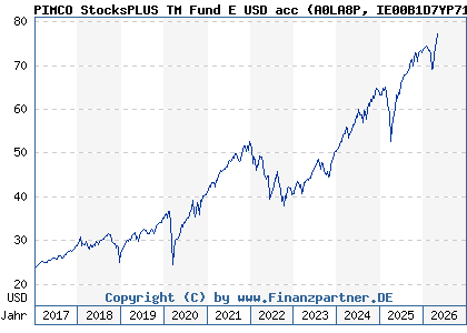 Chart: PIMCO StocksPLUS TM Fund E USD acc (A0LA8P IE00B1D7YP71)