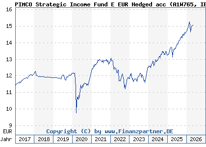 Chart: PIMCO Strategic Income Fund E EUR Hedged acc (A1W765 IE00BG800Y73)