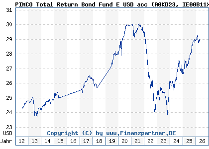 Chart: PIMCO Total Return Bond Fund E USD acc (A0KD23 IE00B11XZ988)