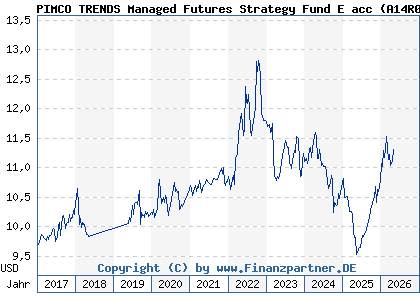 Chart: PIMCO TRENDS Managed Futures Strategy Fund E acc (A14R01 IE00BWX5WK98)