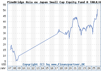 Chart: PineBridge Asia ex Japan Small Cap Equity Fund A (A0JLXQ IE00B12V2V27)