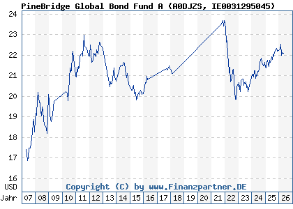 Chart: PineBridge Global Bond Fund A (A0DJZS IE0031295045)