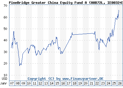 Chart: PineBridge Greater China Equity Fund A (A0B72L IE0032431581)