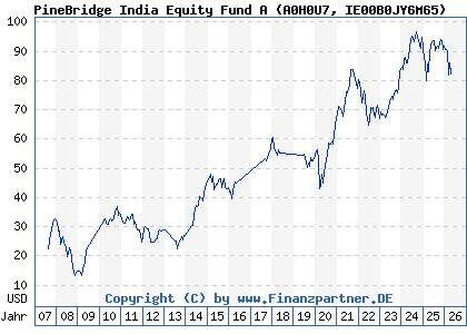 Chart: PineBridge India Equity Fund A (A0H0U7 IE00B0JY6M65)