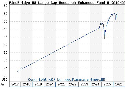 Chart: PineBridge US Large Cap Research Enhanced Fund A (A1C40A IE00B1XK9C88)