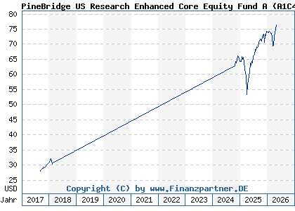 Chart: PineBridge US Research Enhanced Core Equity Fund A (A1C4ZF IE0034235303)
