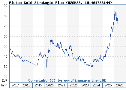 Chart: Plutos Gold Strategie Plus (A2AHS3 LU1401783144)