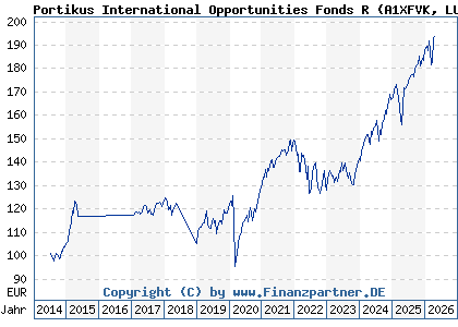 Chart: Portikus International Opportunities Fonds R (A1XFVK LU1044466552)