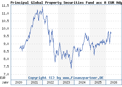 Chart: Principal Global Property Securities Fund acc A EUR Hdg (A0MQL8 IE00B1W57Q45)