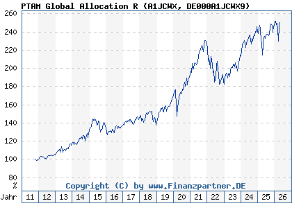 Chart: PTAM Global Allocation R (A1JCWX DE000A1JCWX9)