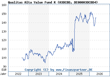 Chart: Qualitas Alta Value Fund R (A3DCBD DE000A3DCBD4)