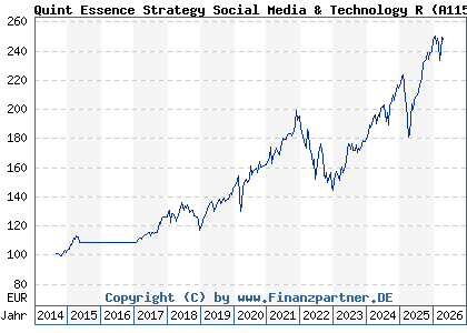 Chart: Quint Essence Strategy Social Media & Technology R (A1154T LU1074555829)