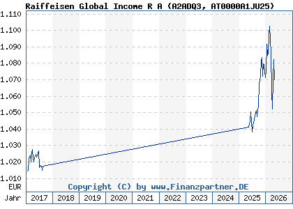 Chart: Raiffeisen Global Income R A (A2ADQ3 AT0000A1JU25)