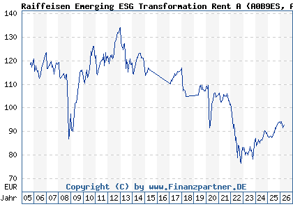 Chart: Raiffeisen Emerging ESG Transformation Rent A (A0B9ES AT0000636733)