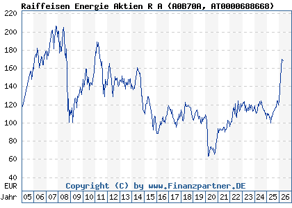 Chart: Raiffeisen Energie Aktien R A (A0B70A AT0000688668)